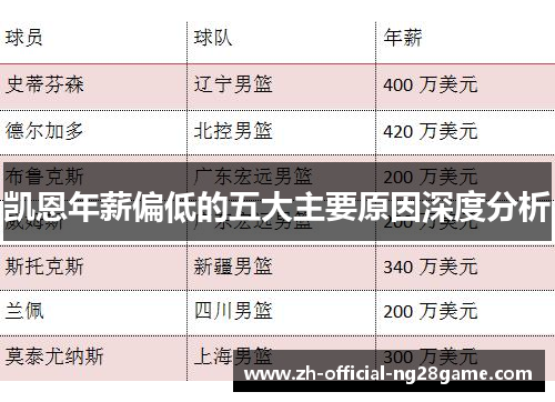 凯恩年薪偏低的五大主要原因深度分析